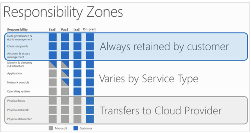 Azure Responsibility Zones