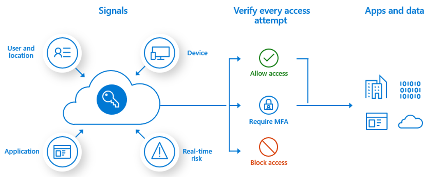 Azure Multi-factor Authentication