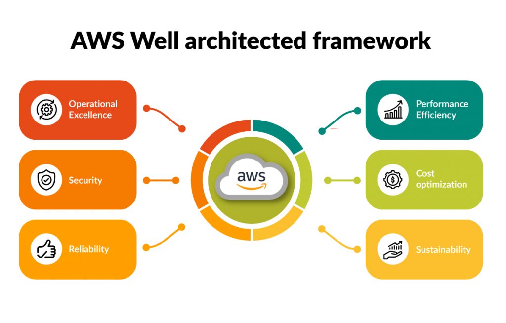 Image Alt; AWS well-architected framework