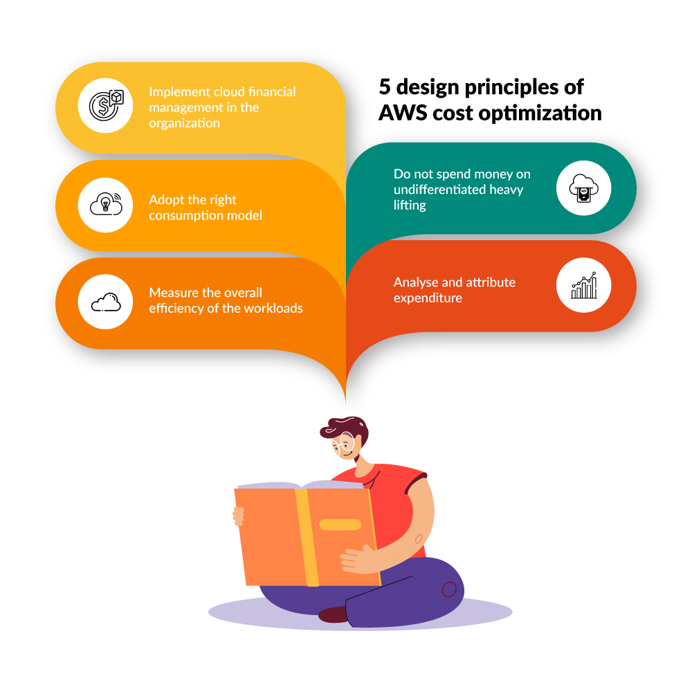 Image Alt; AWS Design Principles for the Cost Optimization Pillar