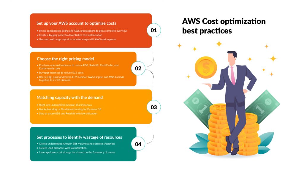 Image Alt; AWS cost optimization best practices