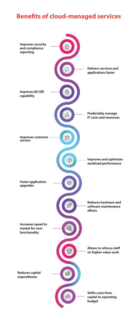 Benefits of Cloud Managed Services