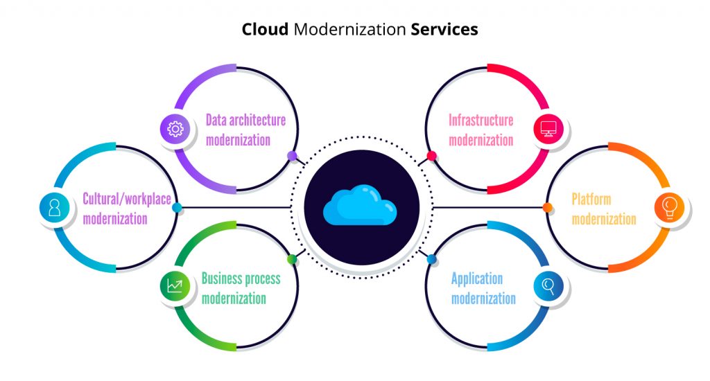 Cloud Modernization services