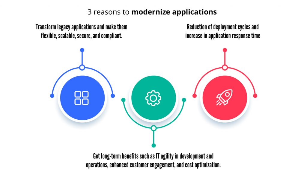 3 Reasons to Cloud Modernization Application Services