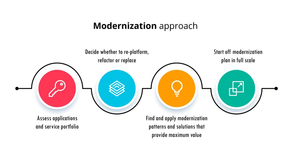 Cloud Modernization Approach