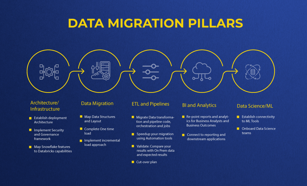 Data Migration Pillars