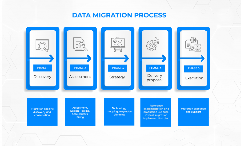 Data Migration Process